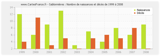 Sablonnières : Nombre de naissances et décès de 1999 à 2008