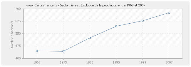Population Sablonnières