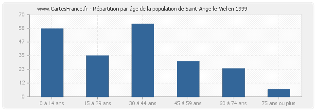 Répartition par âge de la population de Saint-Ange-le-Viel en 1999