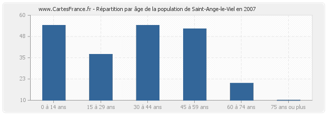 Répartition par âge de la population de Saint-Ange-le-Viel en 2007