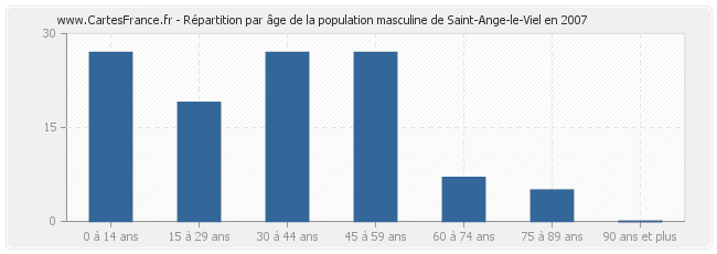 Répartition par âge de la population masculine de Saint-Ange-le-Viel en 2007