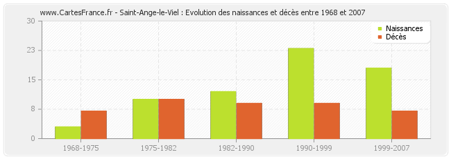 Saint-Ange-le-Viel : Evolution des naissances et décès entre 1968 et 2007