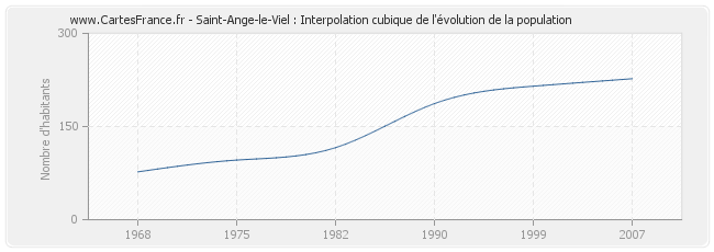 Saint-Ange-le-Viel : Interpolation cubique de l'évolution de la population