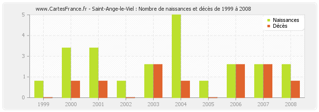 Saint-Ange-le-Viel : Nombre de naissances et décès de 1999 à 2008