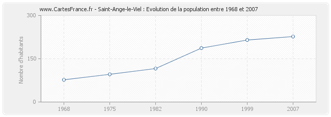 Population Saint-Ange-le-Viel