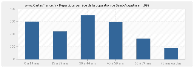 Répartition par âge de la population de Saint-Augustin en 1999