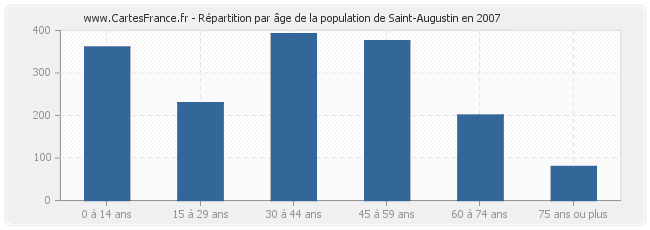 Répartition par âge de la population de Saint-Augustin en 2007