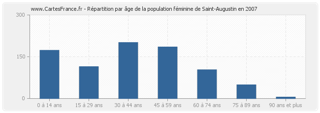 Répartition par âge de la population féminine de Saint-Augustin en 2007