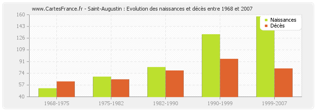 Saint-Augustin : Evolution des naissances et décès entre 1968 et 2007