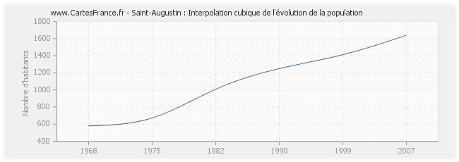 Saint-Augustin : Interpolation cubique de l'évolution de la population