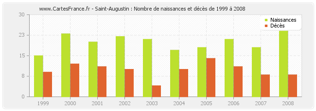Saint-Augustin : Nombre de naissances et décès de 1999 à 2008