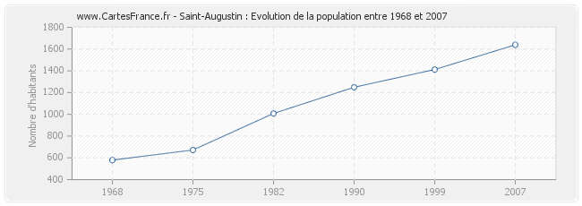 Population Saint-Augustin