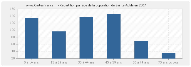 Répartition par âge de la population de Sainte-Aulde en 2007
