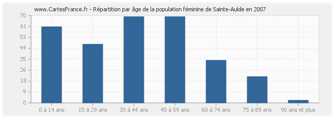 Répartition par âge de la population féminine de Sainte-Aulde en 2007