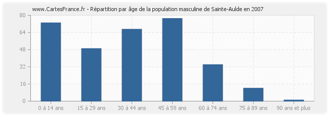 Répartition par âge de la population masculine de Sainte-Aulde en 2007