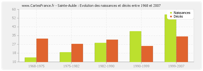 Sainte-Aulde : Evolution des naissances et décès entre 1968 et 2007