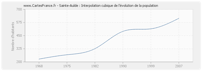 Sainte-Aulde : Interpolation cubique de l'évolution de la population