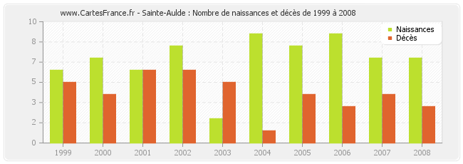 Sainte-Aulde : Nombre de naissances et décès de 1999 à 2008