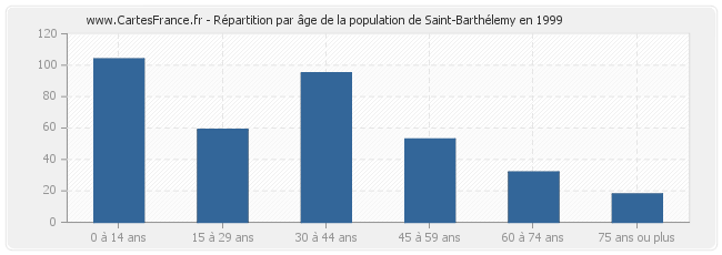 Répartition par âge de la population de Saint-Barthélemy en 1999