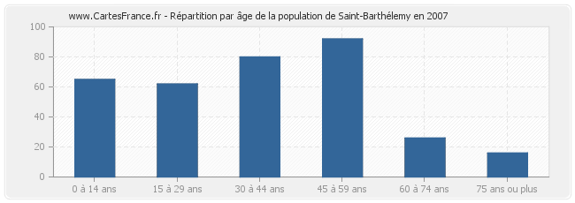 Répartition par âge de la population de Saint-Barthélemy en 2007