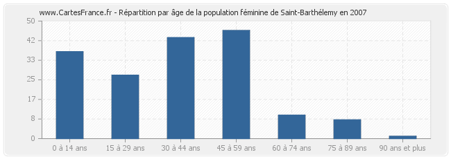 Répartition par âge de la population féminine de Saint-Barthélemy en 2007