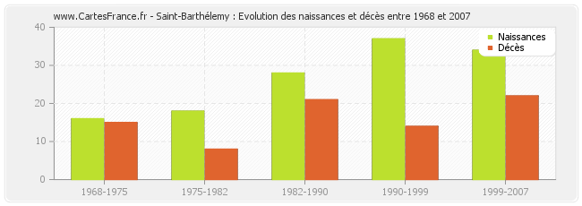 Saint-Barthélemy : Evolution des naissances et décès entre 1968 et 2007