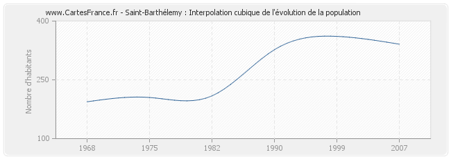 Saint-Barthélemy : Interpolation cubique de l'évolution de la population