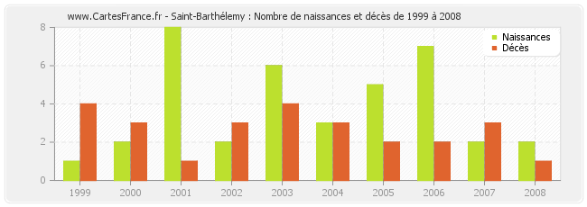 Saint-Barthélemy : Nombre de naissances et décès de 1999 à 2008