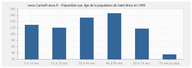 Répartition par âge de la population de Saint-Brice en 1999