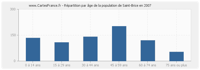 Répartition par âge de la population de Saint-Brice en 2007