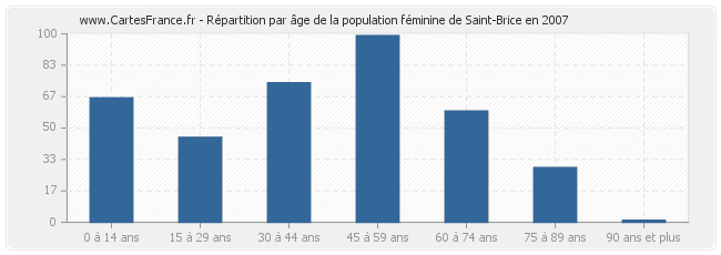 Répartition par âge de la population féminine de Saint-Brice en 2007