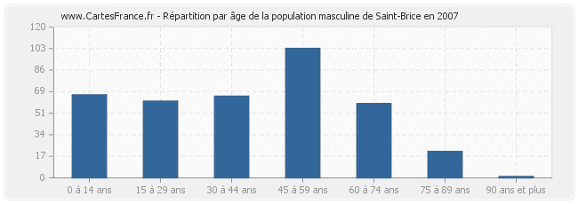 Répartition par âge de la population masculine de Saint-Brice en 2007