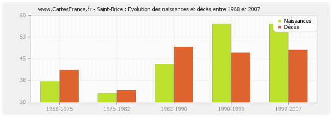 Saint-Brice : Evolution des naissances et décès entre 1968 et 2007