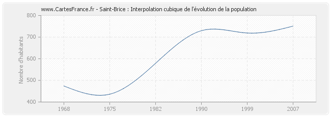 Saint-Brice : Interpolation cubique de l'évolution de la population