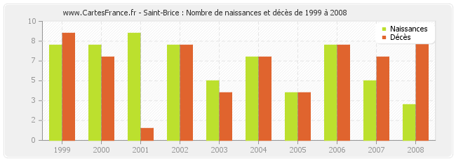 Saint-Brice : Nombre de naissances et décès de 1999 à 2008