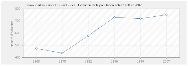 Population Saint-Brice