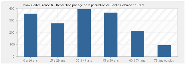 Répartition par âge de la population de Sainte-Colombe en 1999