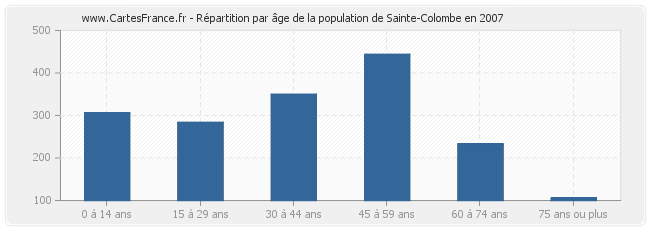 Répartition par âge de la population de Sainte-Colombe en 2007