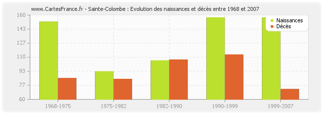 Sainte-Colombe : Evolution des naissances et décès entre 1968 et 2007