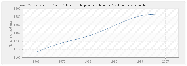 Sainte-Colombe : Interpolation cubique de l'évolution de la population