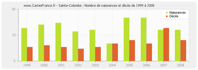 Sainte-Colombe : Nombre de naissances et décès de 1999 à 2008