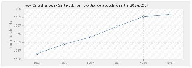 Population Sainte-Colombe