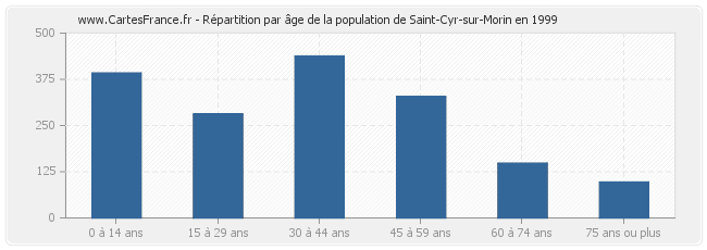 Répartition par âge de la population de Saint-Cyr-sur-Morin en 1999