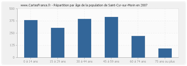 Répartition par âge de la population de Saint-Cyr-sur-Morin en 2007