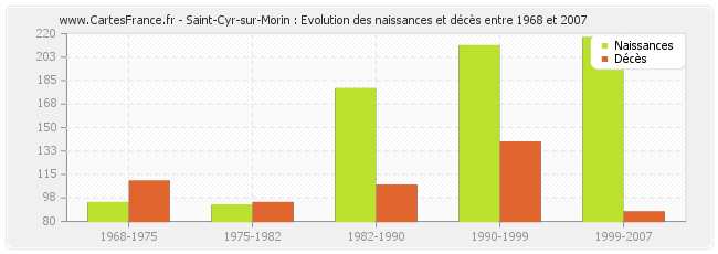Saint-Cyr-sur-Morin : Evolution des naissances et décès entre 1968 et 2007