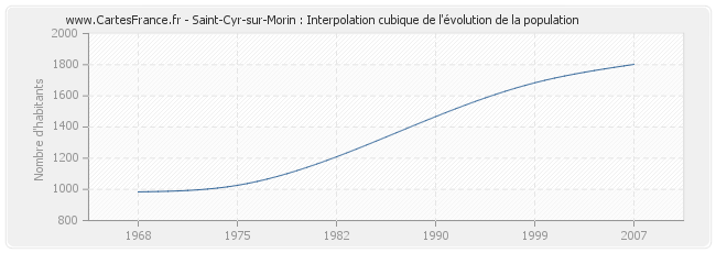 Saint-Cyr-sur-Morin : Interpolation cubique de l'évolution de la population
