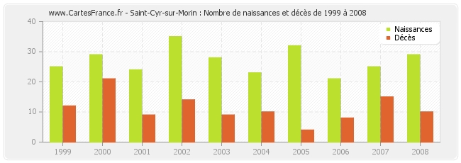 Saint-Cyr-sur-Morin : Nombre de naissances et décès de 1999 à 2008