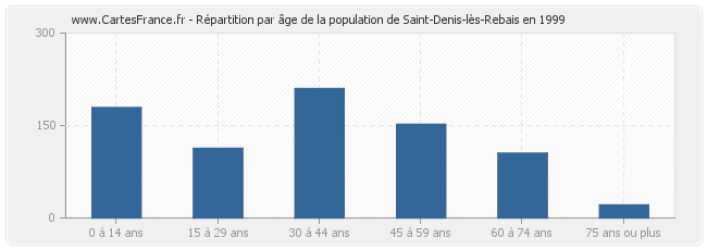 Répartition par âge de la population de Saint-Denis-lès-Rebais en 1999