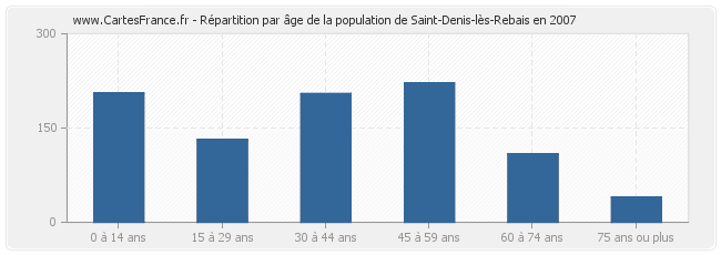 Répartition par âge de la population de Saint-Denis-lès-Rebais en 2007