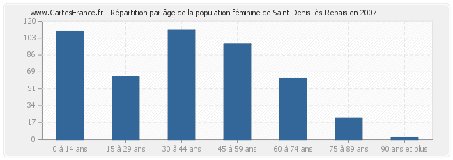Répartition par âge de la population féminine de Saint-Denis-lès-Rebais en 2007